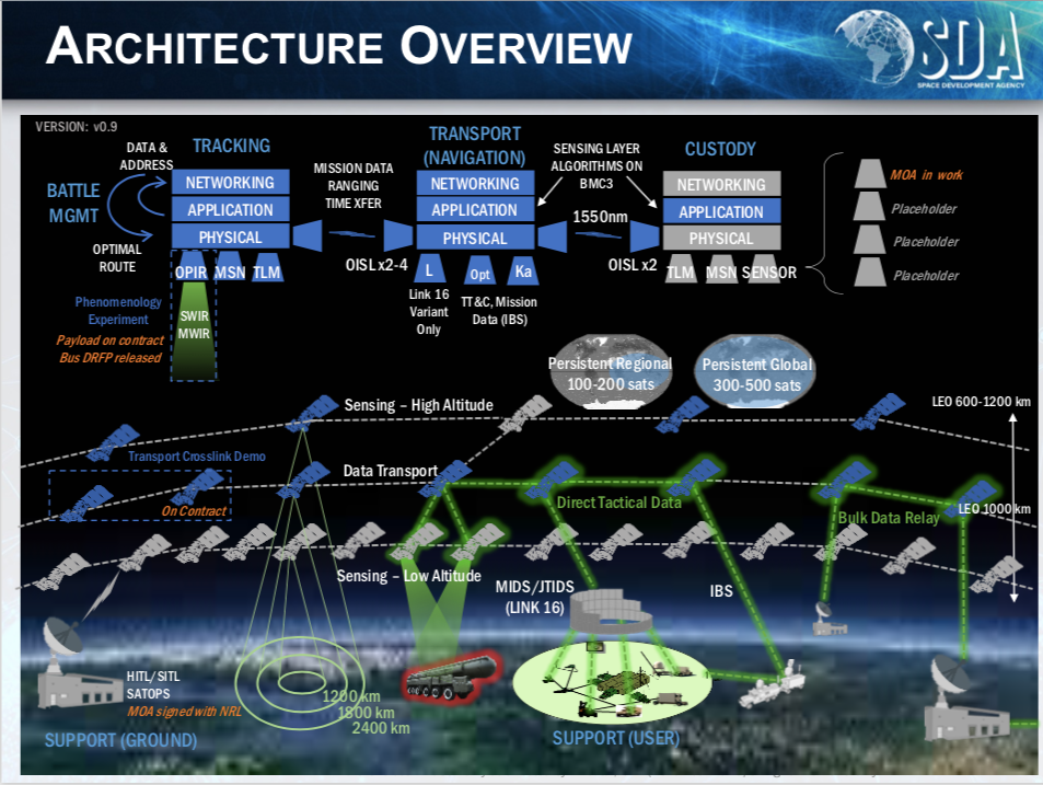 Operational Comms, Missile Tracking Sats Up In 2024: SDA – SmallSat Alliance